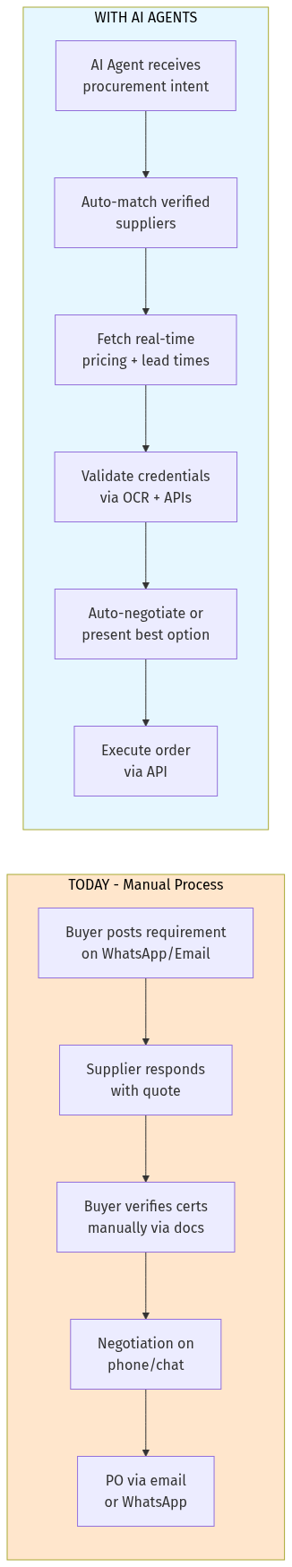 Current vs AI-Enabled Process