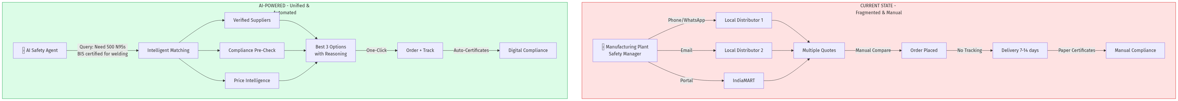Current vs AI-Powered PPE Procurement