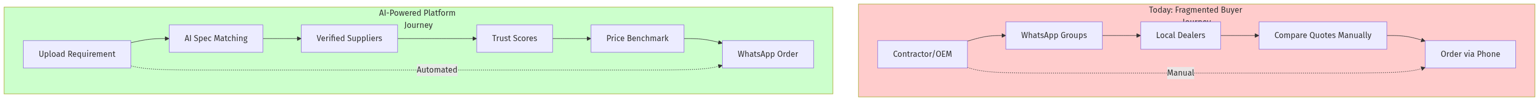 PPE Marketplace Architecture