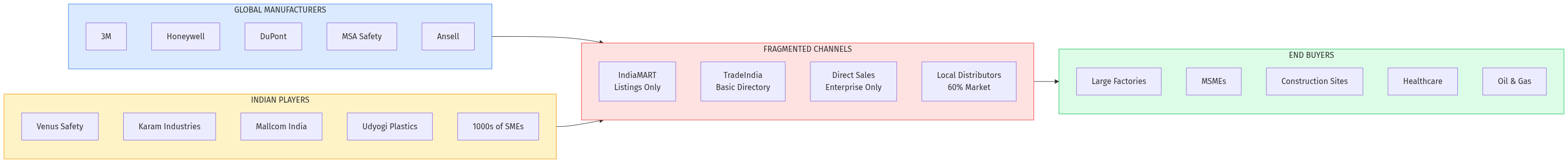 PPE Market Structure