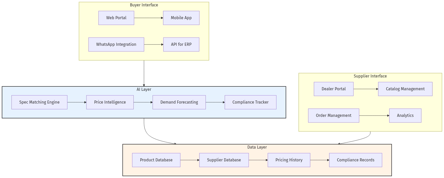 Product Architecture