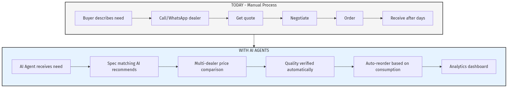 Buyer Journey