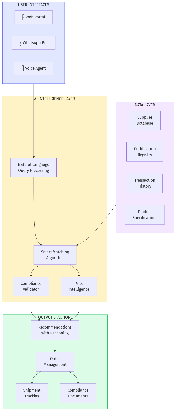 PPE Intelligence Platform Architecture