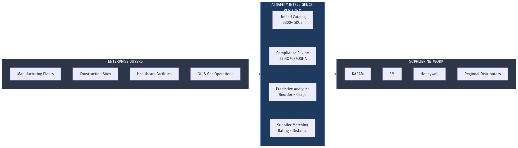 Platform Architecture