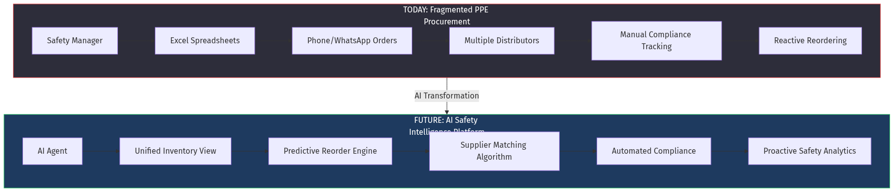 PPE Procurement Transformation
