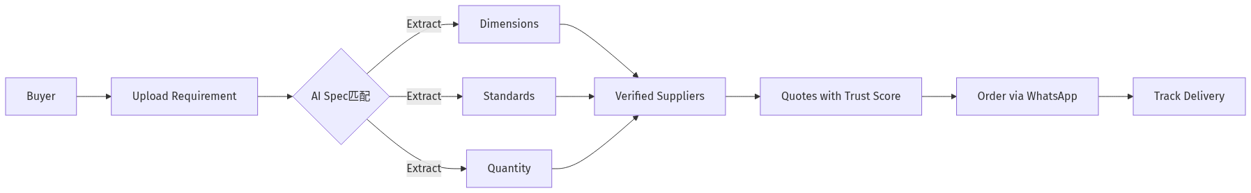 PPE AI Workflow