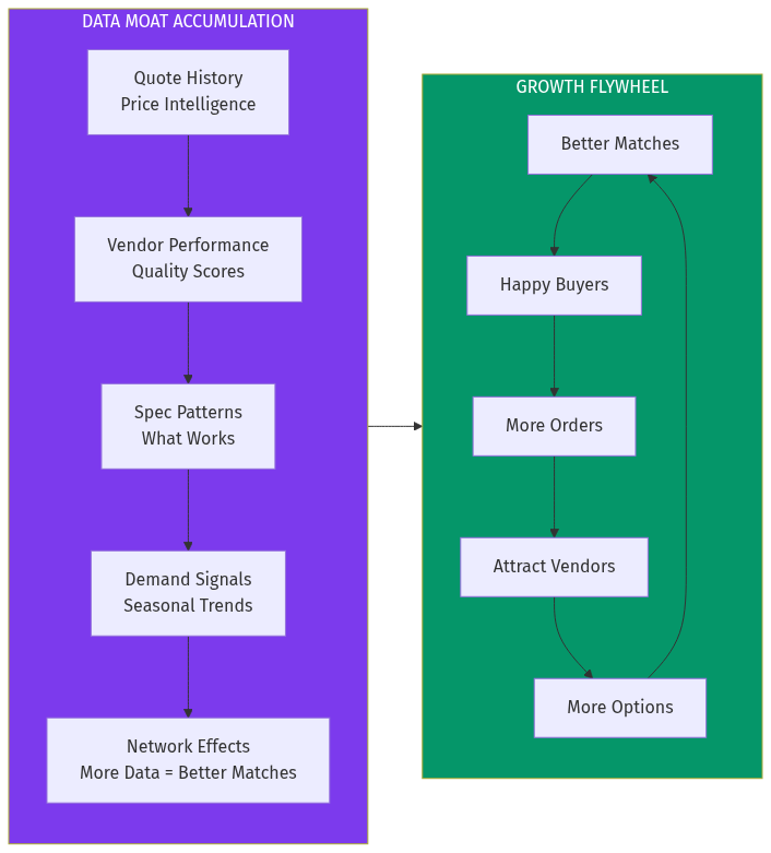 Data Moat and Growth Flywheel