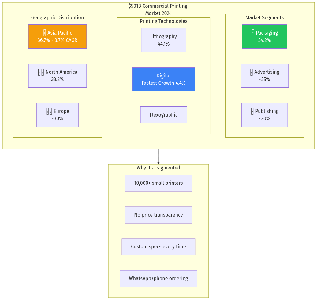 Commercial Printing Market Structure