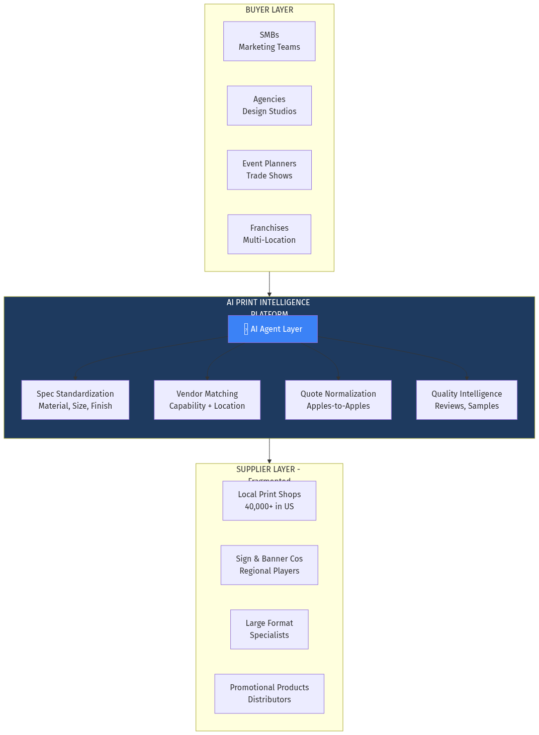 Print Intelligence Platform Architecture
