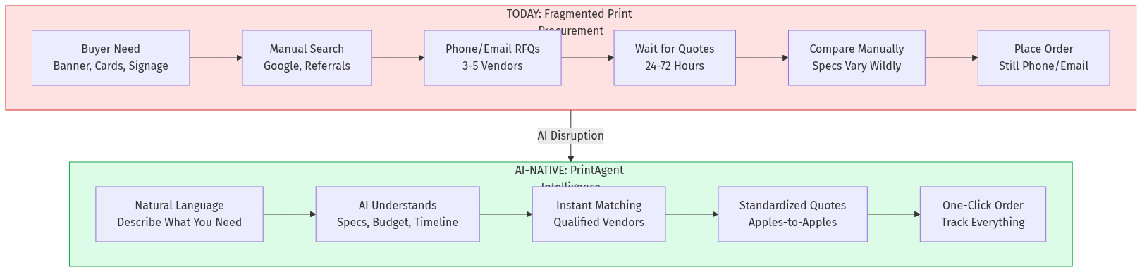Current vs AI-Powered Print Procurement Flow