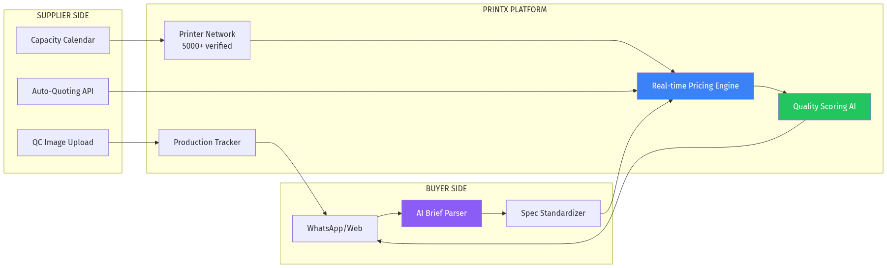 PrintX Platform Architecture