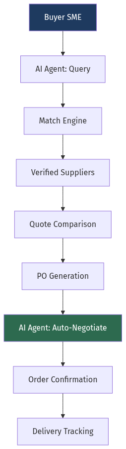 Agent Architecture