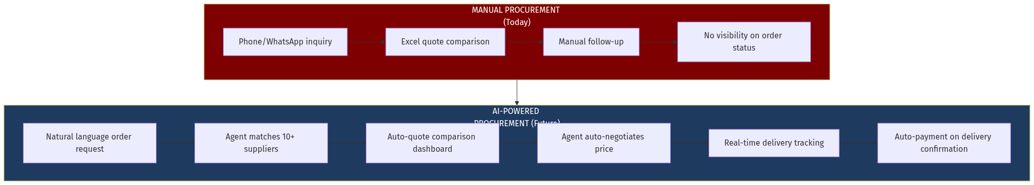 Workflow Shift
