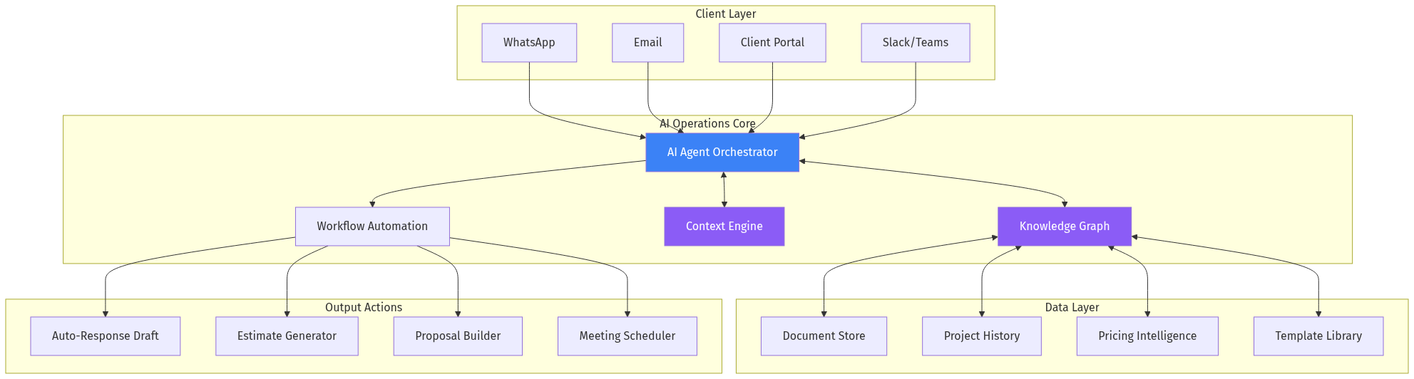 Platform Architecture
