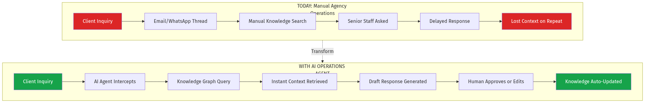 Current vs Future Workflow