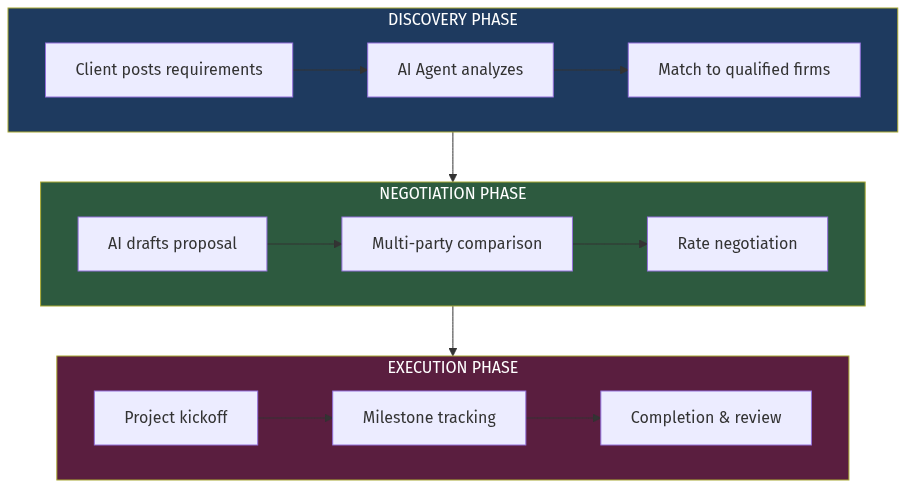 Professional Services AI Architecture