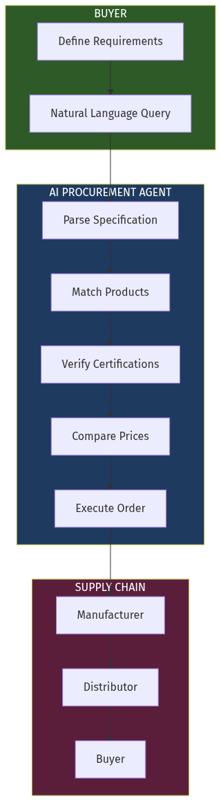 Procurement Flow Diagram