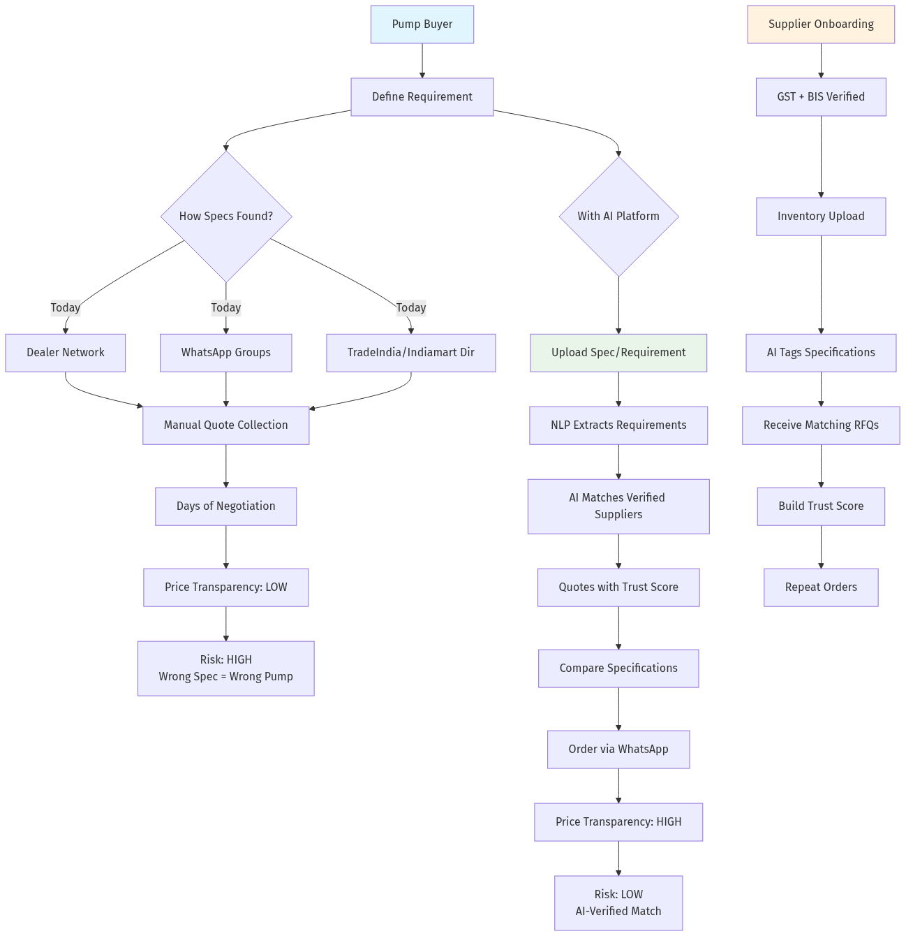 AI Pump Marketplace Workflow