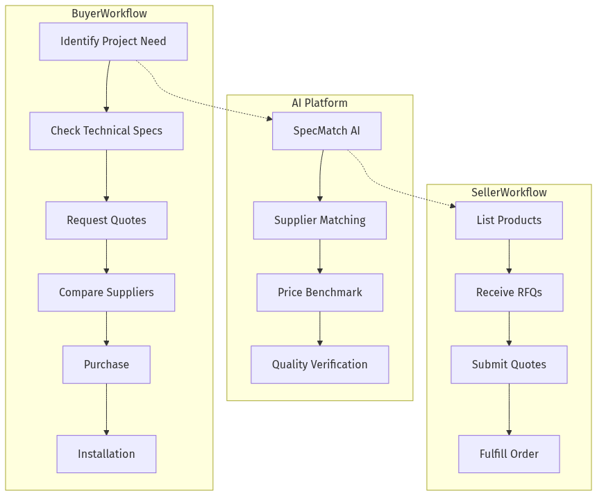 Platform Architecture