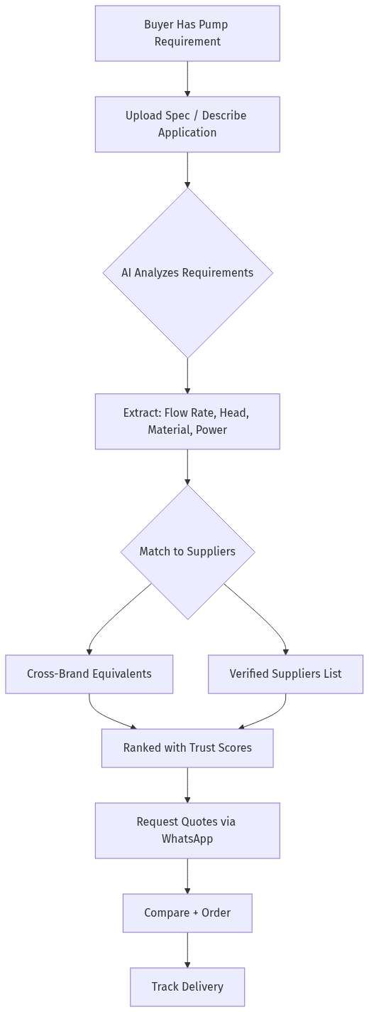 AI Pump Marketplace Workflow