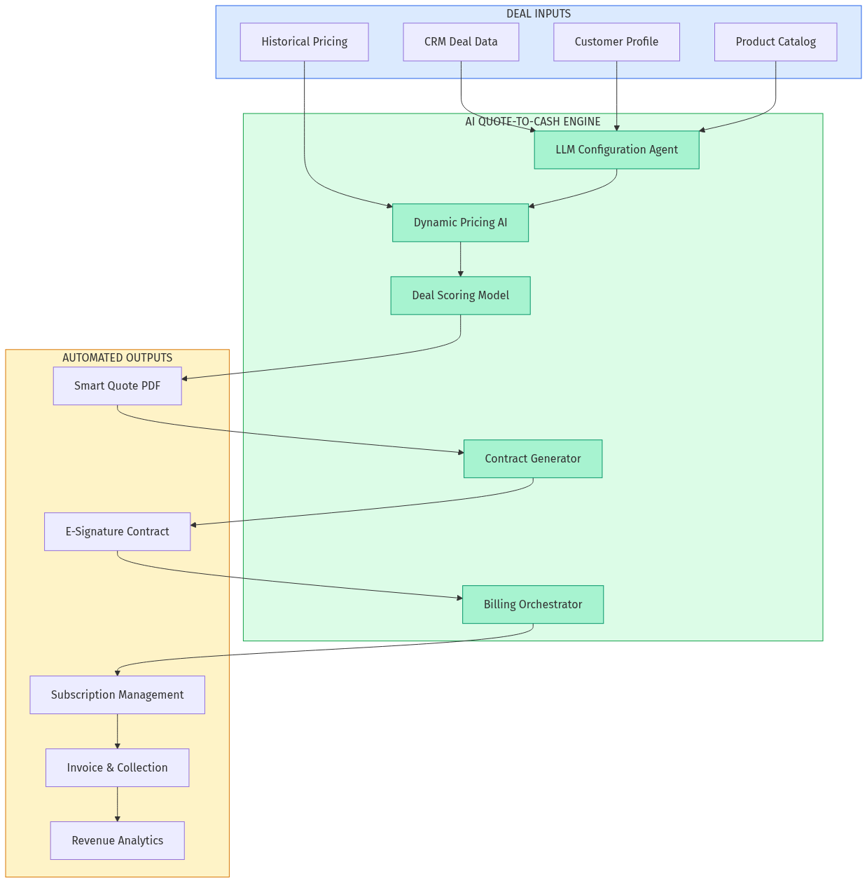 AI Quote-to-Cash Architecture