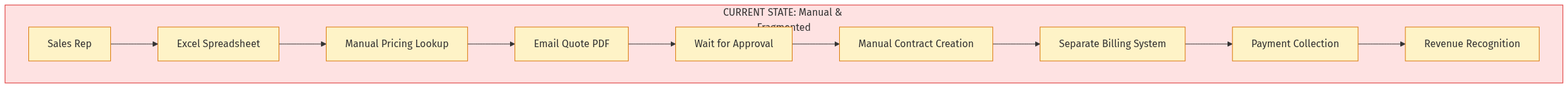 Current Manual Quote-to-Cash Flow