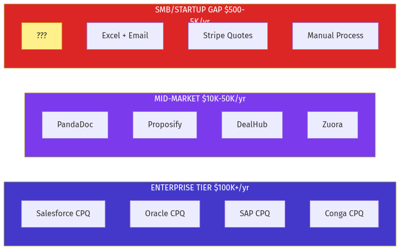 Market Structure Gap