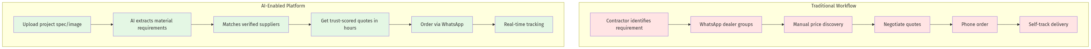 Platform Architecture