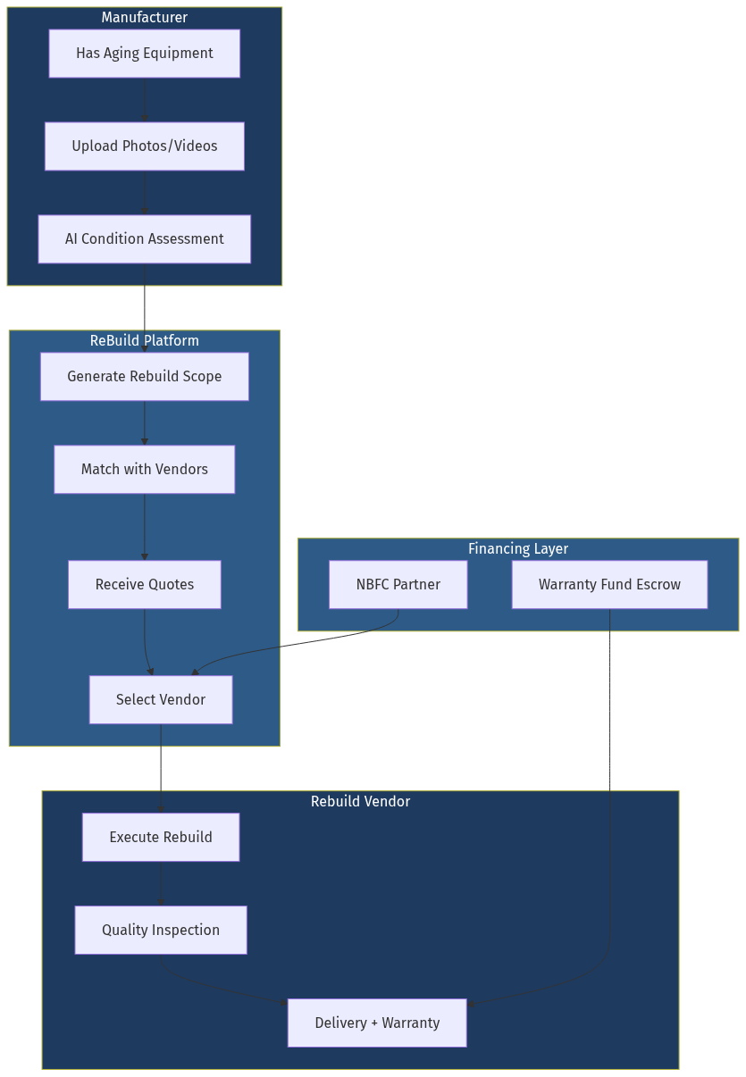 Rebuild Marketplace Flow