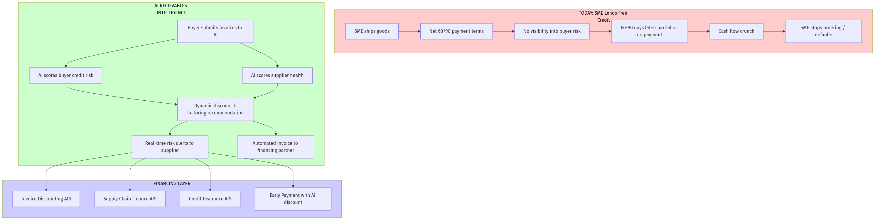 Receivables Intelligence Flow