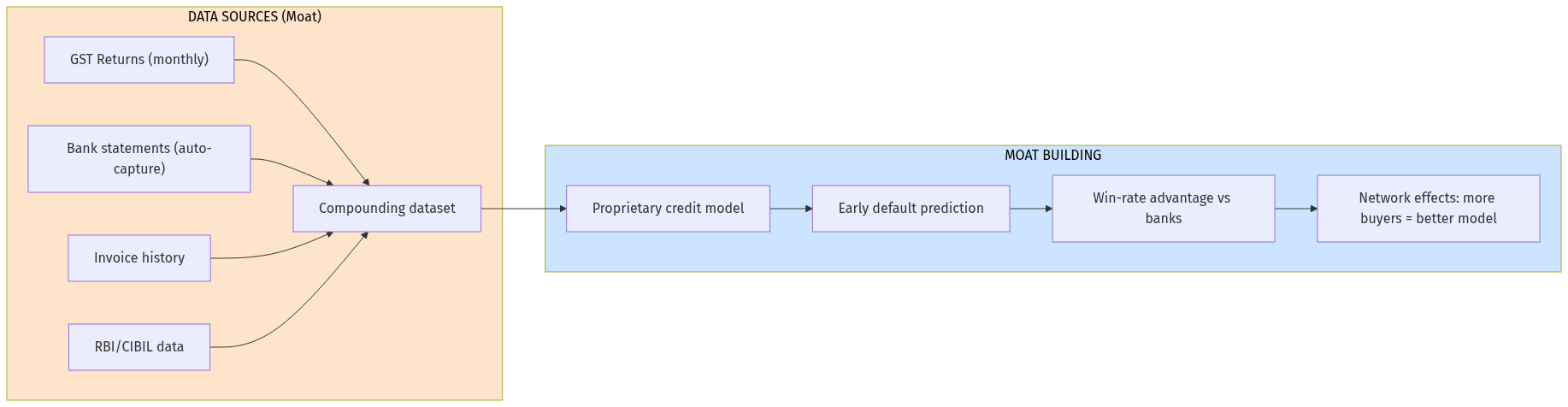 Receivables Data Moat