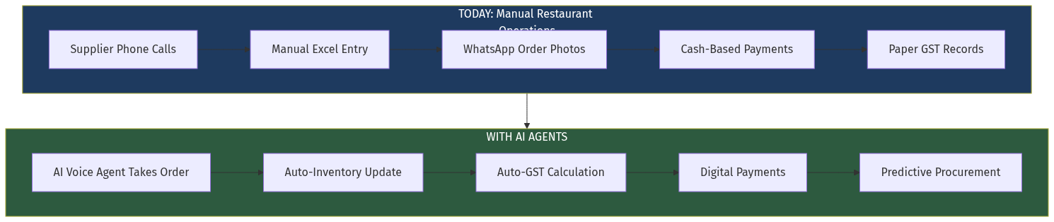 AI Restaurant Operations Flow