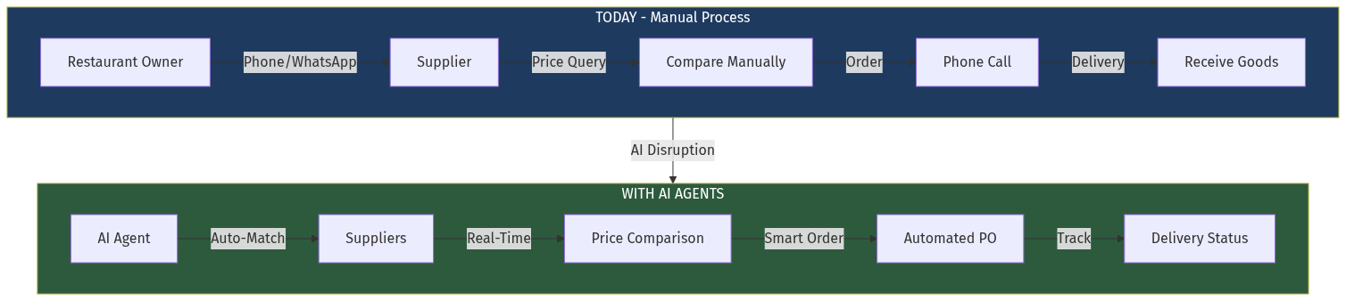 Process Flow
