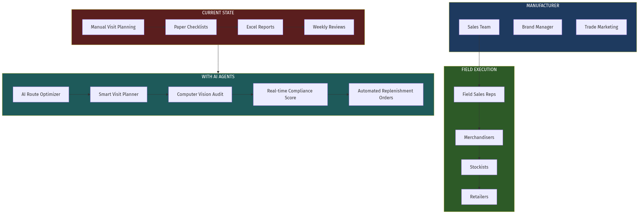 Retail Execution Architecture