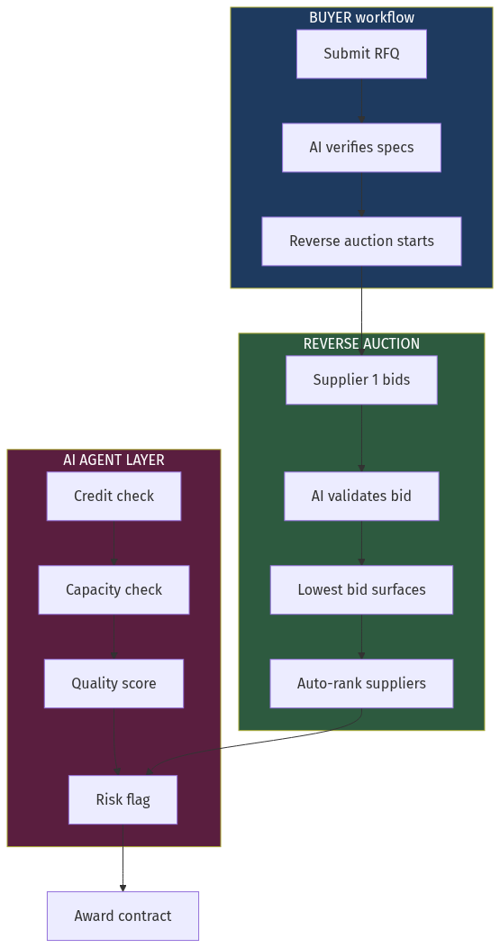 Reverse Auction Flow