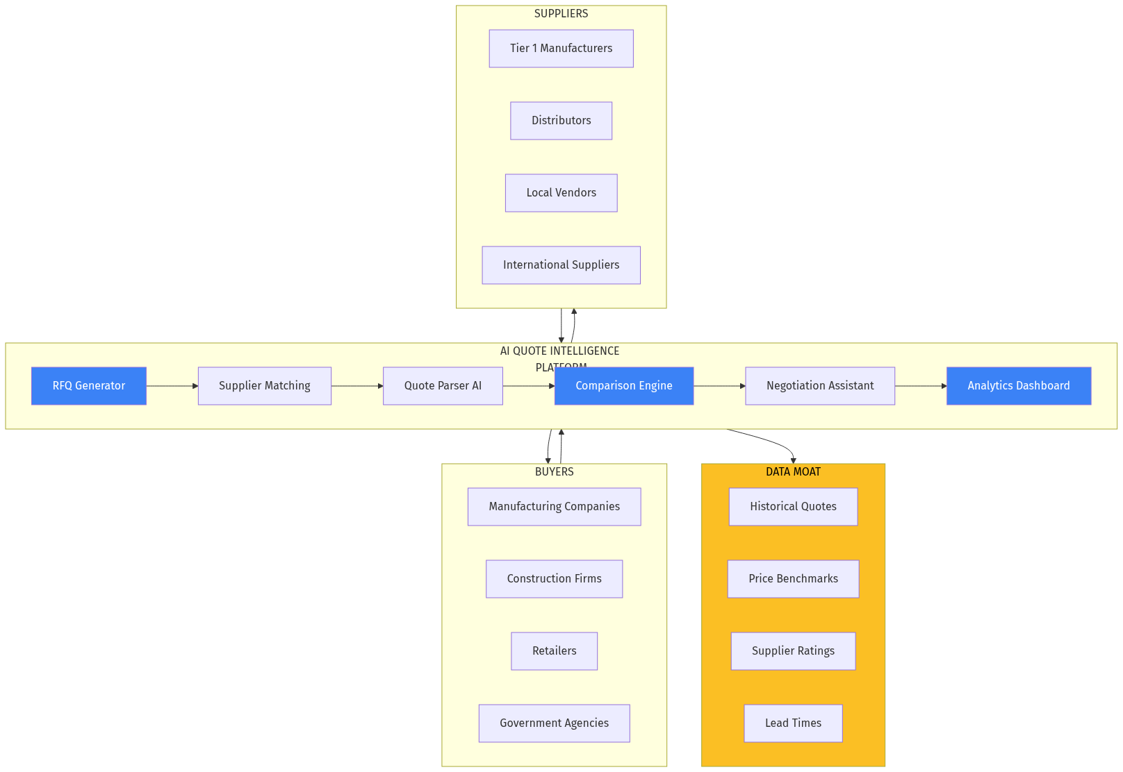 Platform Architecture