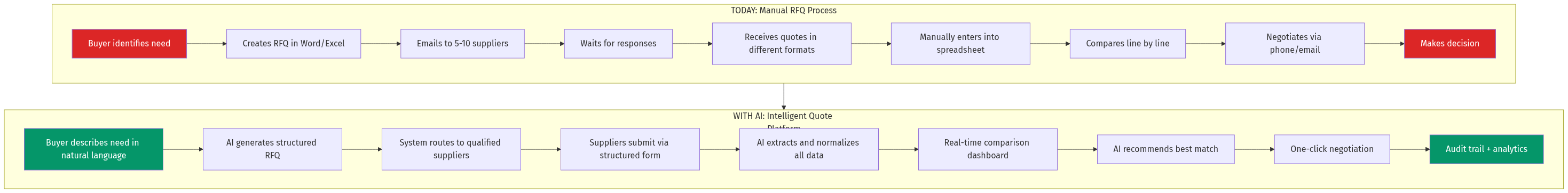 RFQ Intelligence Process Flow