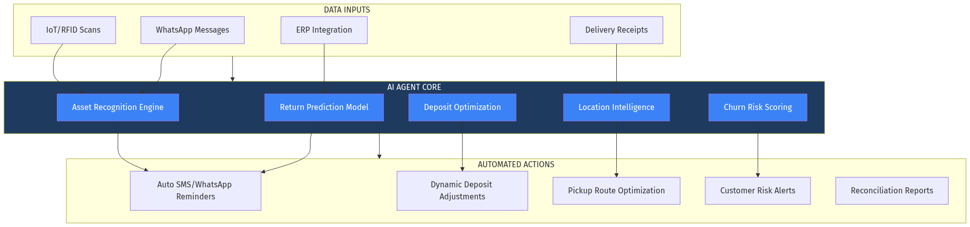 AI Architecture