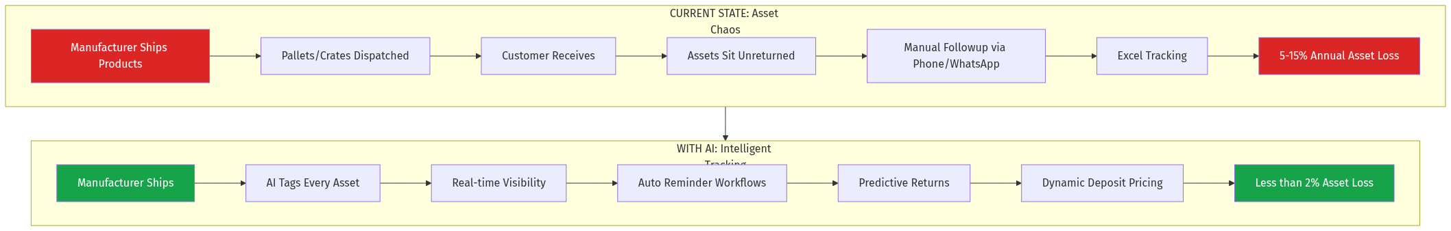 Current vs AI State