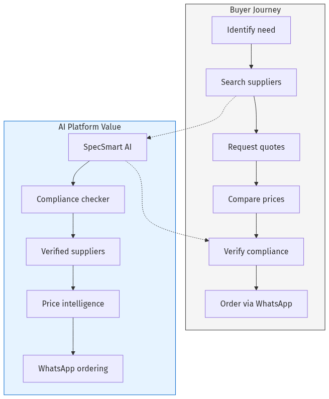 Platform Workflow