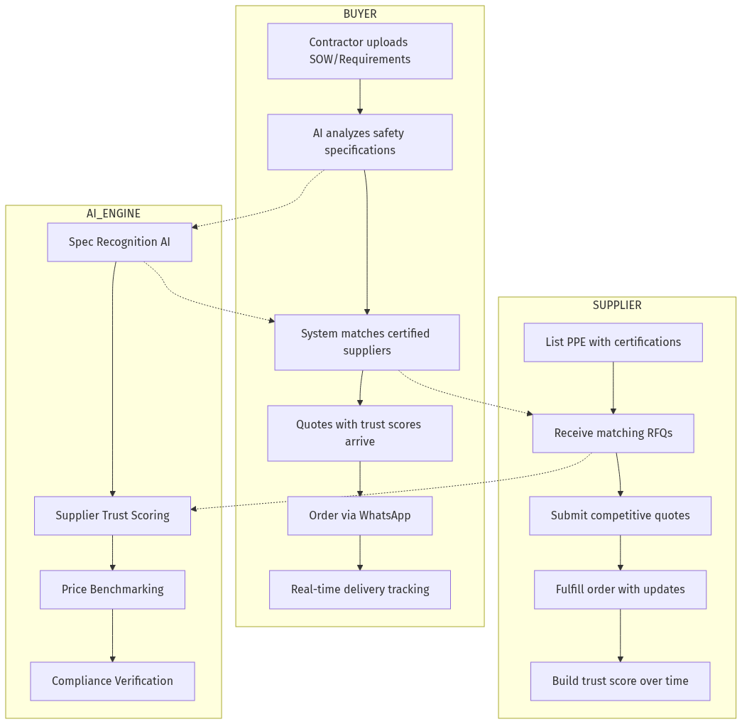 Safety Equipment AI Platform