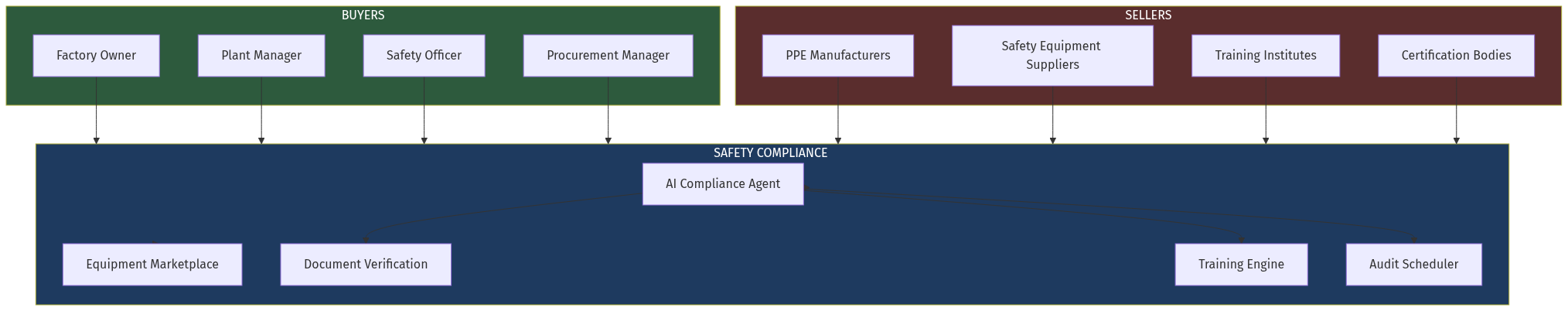 Industrial Safety Equipment Platform Architecture