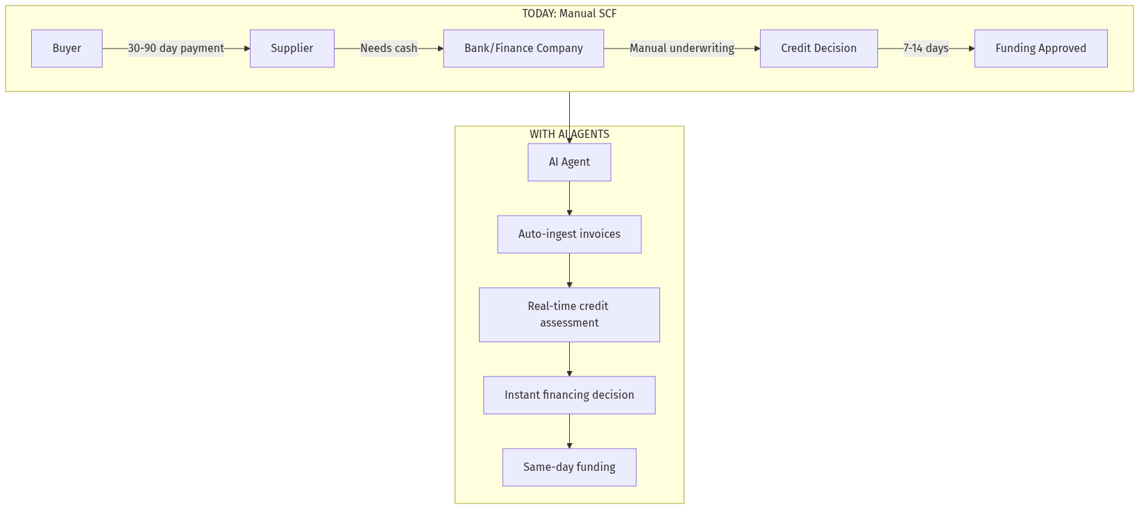 Supply Chain Finance Flow: Today vs AI