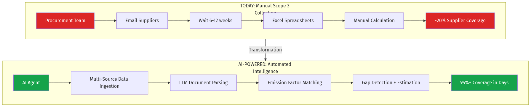 Scope 3 Transformation