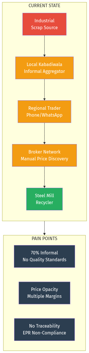 Current Scrap Supply Chain