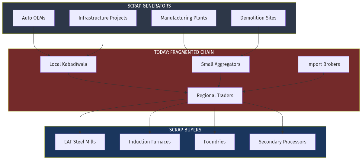 Current Market Structure