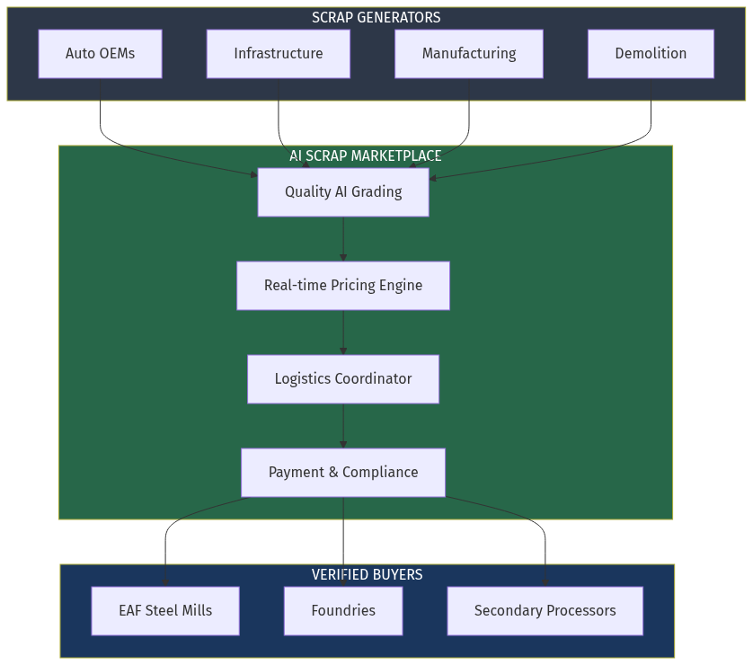 Future State with AI Marketplace