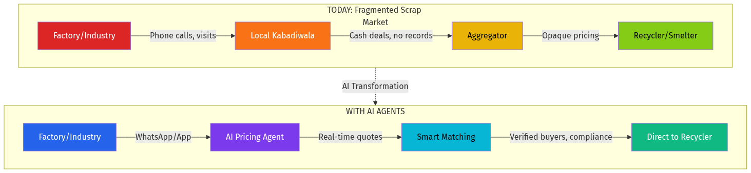 Market Transformation