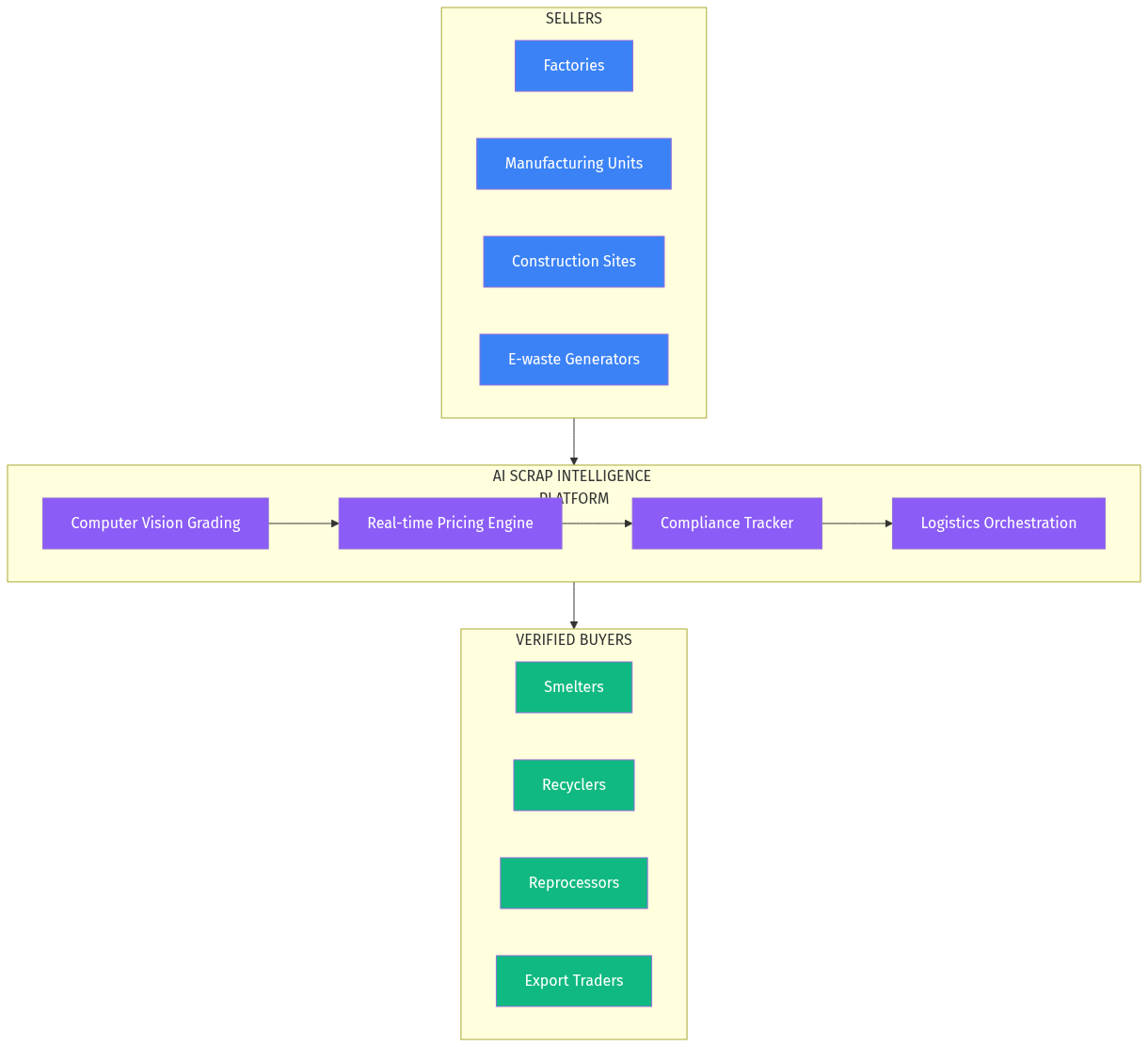 Platform Architecture