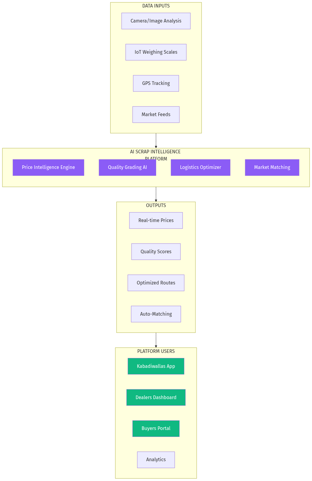 AI Platform Architecture